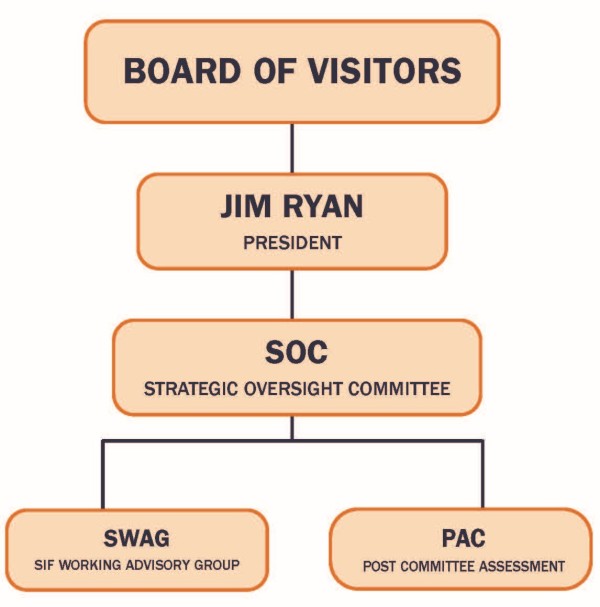 Structure of reporting