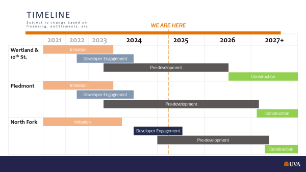 housing timeline